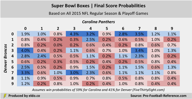 Super Bowl Squares Template: Final Score Odds and Best Boxes