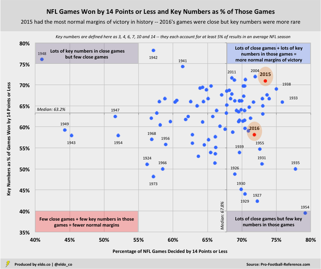 NFL History: Close Games and Common Margins of Victory (Key Numbers)