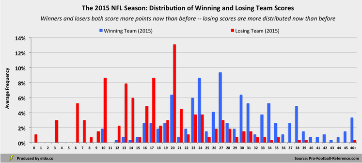 2015 NFL Season: Distribution of Winning and Losing NFL Team Scores