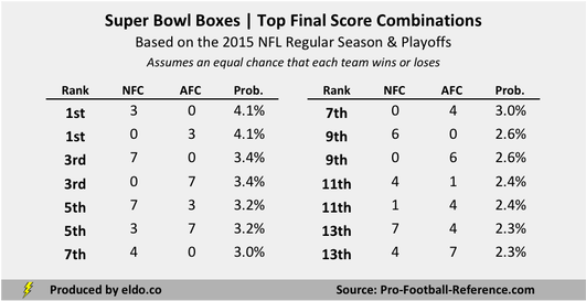 Super Bowl Squares Odds 2023: Best & Worst Numbers - ELDORADO