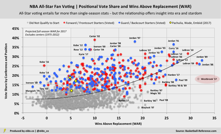 The Relationship between NBA All-Star Voting and Advanced Statistics / Player Performance
