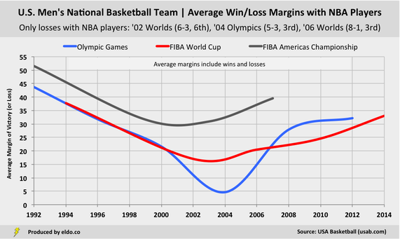 The Miseducation of the 2004 U.S. Men's Olympic Basketball Team, News,  Scores, Highlights, Stats, and Rumors